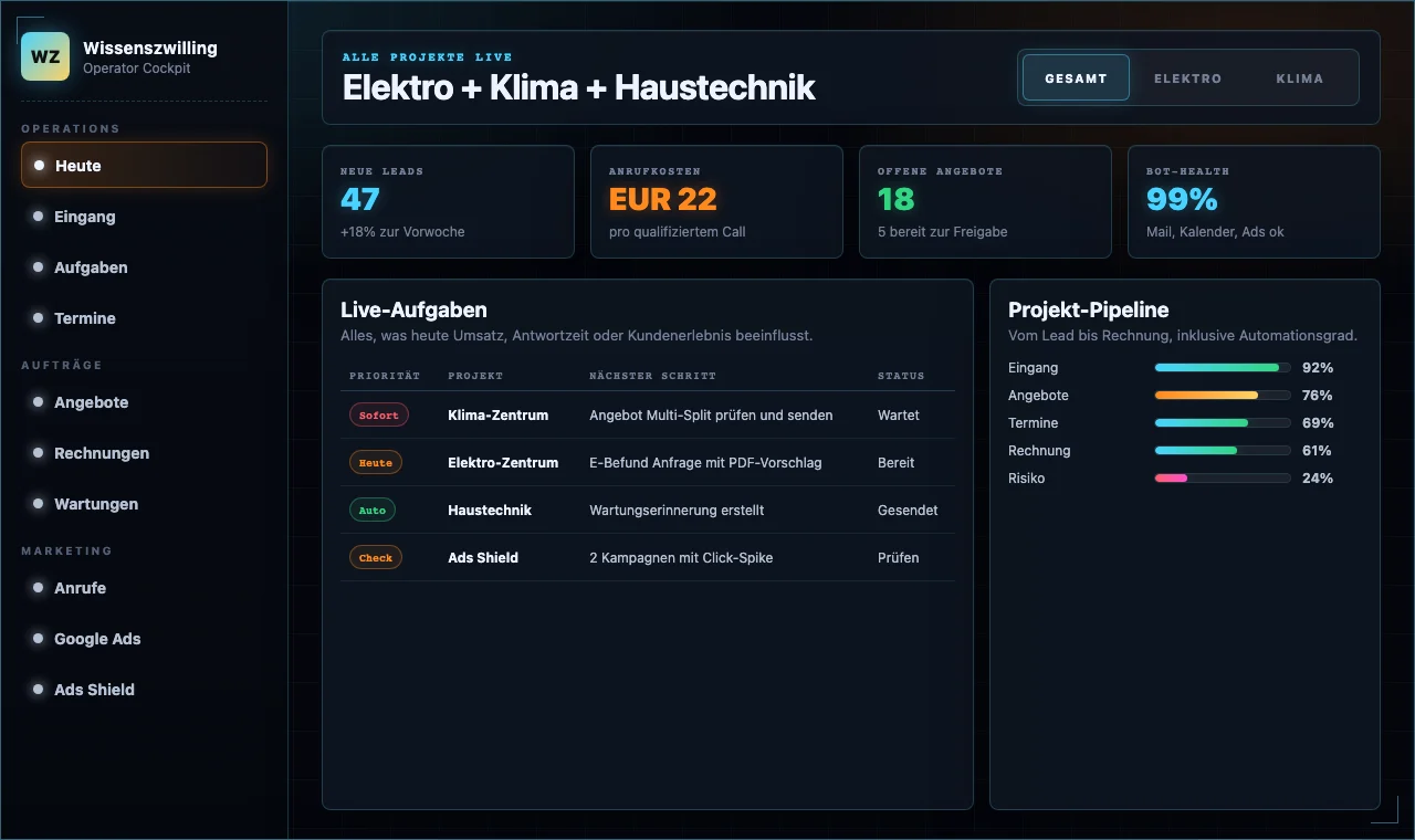 Dashboard mit Google Ads, Anrufen und Kosten